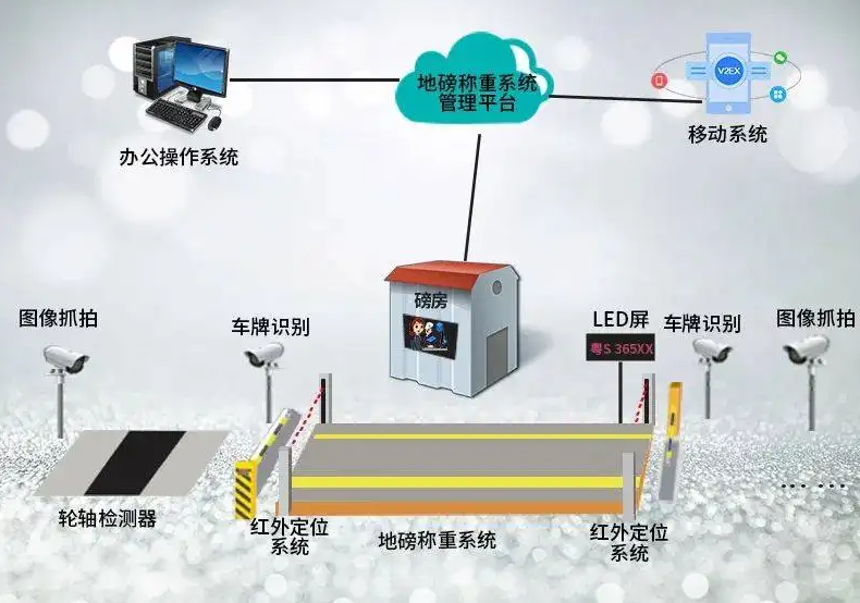 广西高速路项目物料地磅系统调试安装-桂林